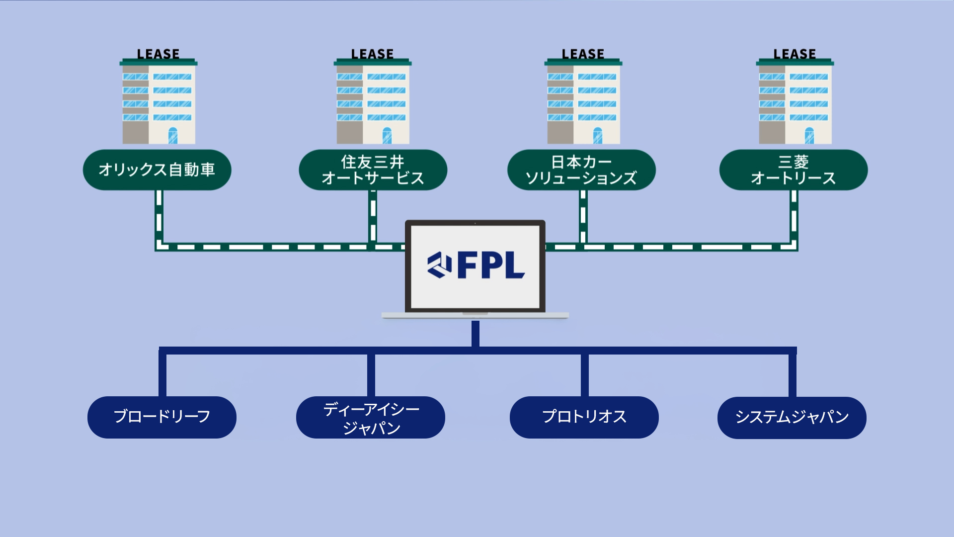 請求業務の一元化