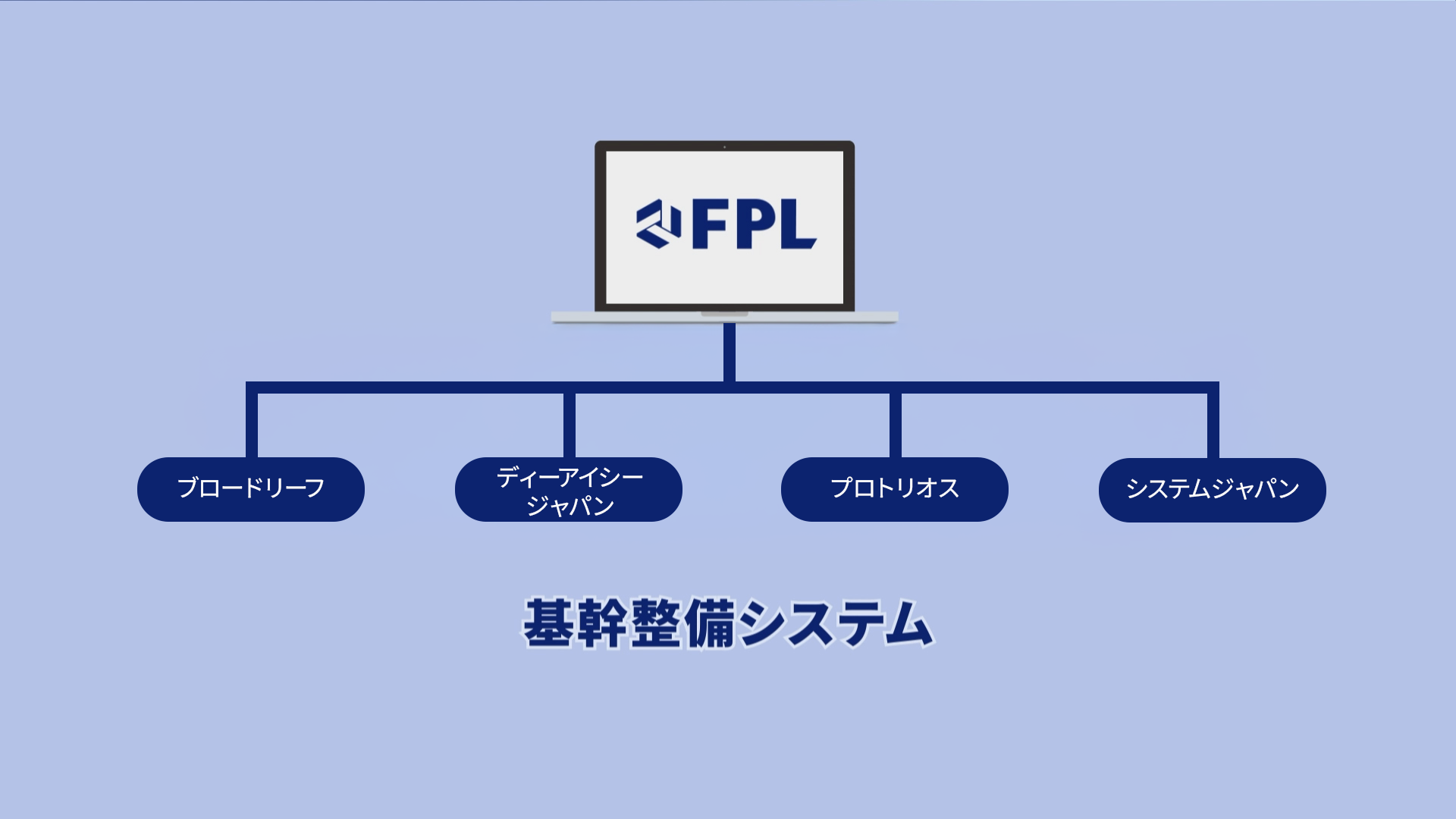 基幹整備システムとの連携により委託情報の手入力が不要！